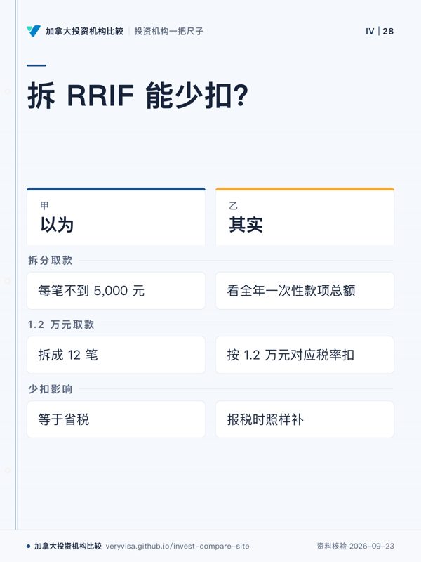 拆 RRIF 能少扣？；以为；其实；拆分取款；1.2 万元取款；少扣影响