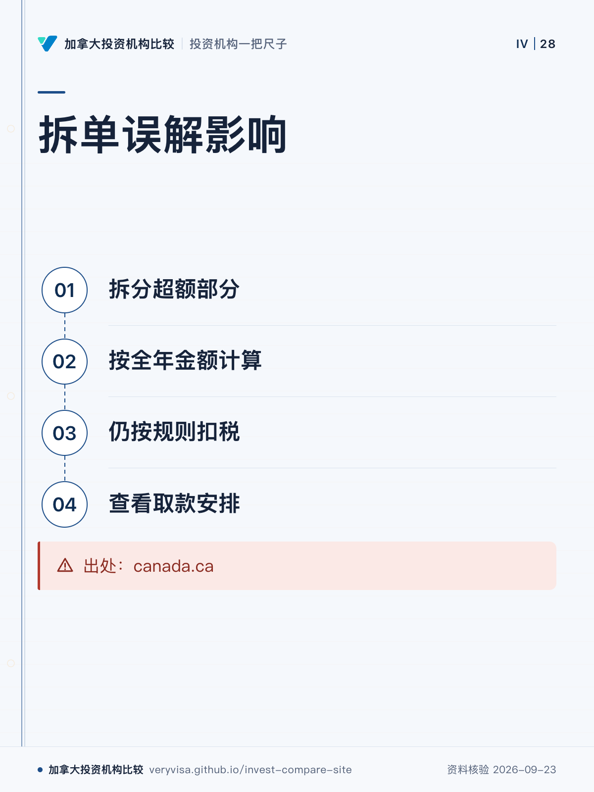 拆单误解影响；拆分超额部分；按全年金额计算；仍按规则扣税；查看取款安排；出处：canada.ca