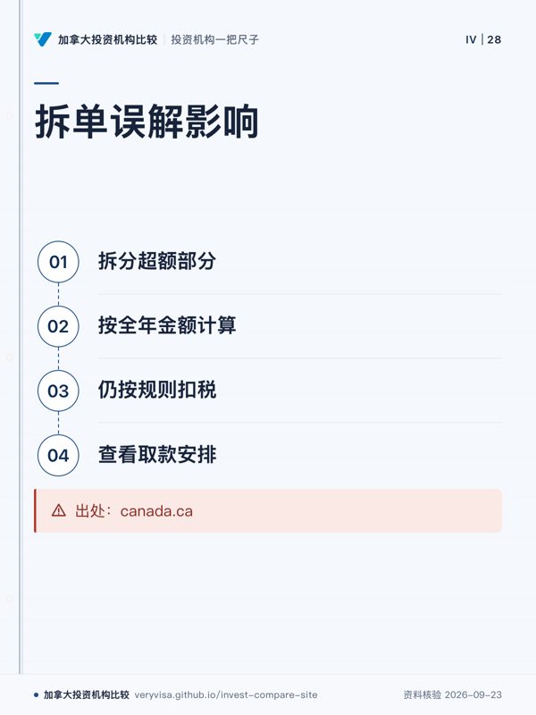 拆单误解影响；拆分超额部分；按全年金额计算；仍按规则扣税；查看取款安排；出处：canada.ca