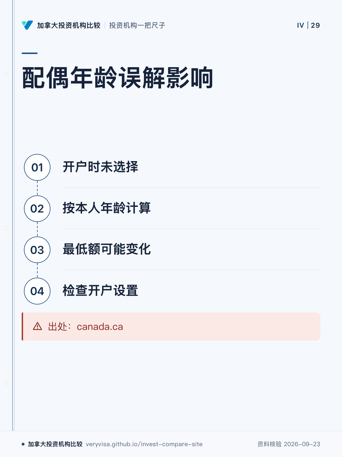 配偶年龄误解影响;开户时未选择;按本人年龄计算;最低额可能变化;检查开户设置;出处:canada.ca
