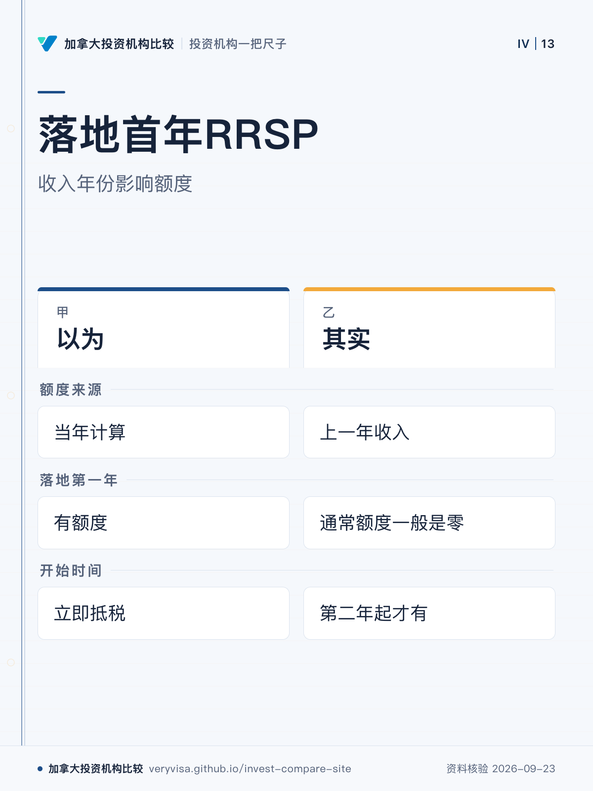 落地首年RRSP；收入年份影响额度；以为；其实；额度来源；落地第一年；开始时间
