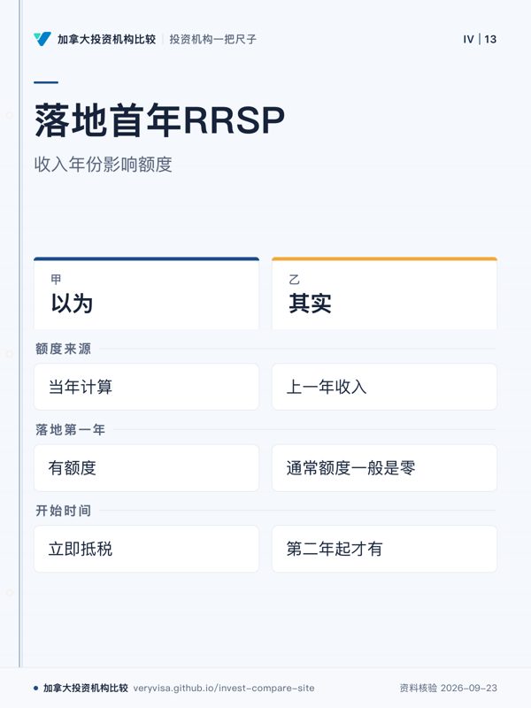 落地首年RRSP；收入年份影响额度；以为；其实；额度来源；落地第一年；开始时间