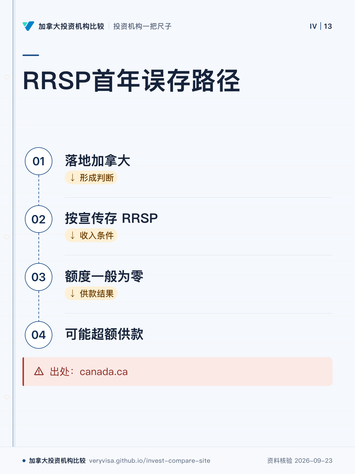 RRSP首年误存路径；落地加拿大；按宣传存 RRSP；额度一般为零；可能超额供款；出处：canada.ca