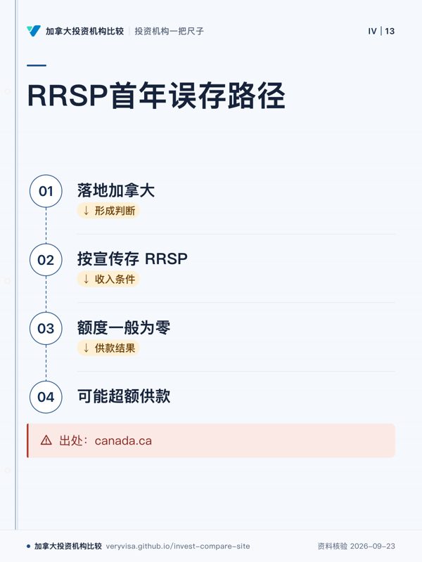 RRSP首年误存路径；落地加拿大；按宣传存 RRSP；额度一般为零；可能超额供款；出处：canada.ca