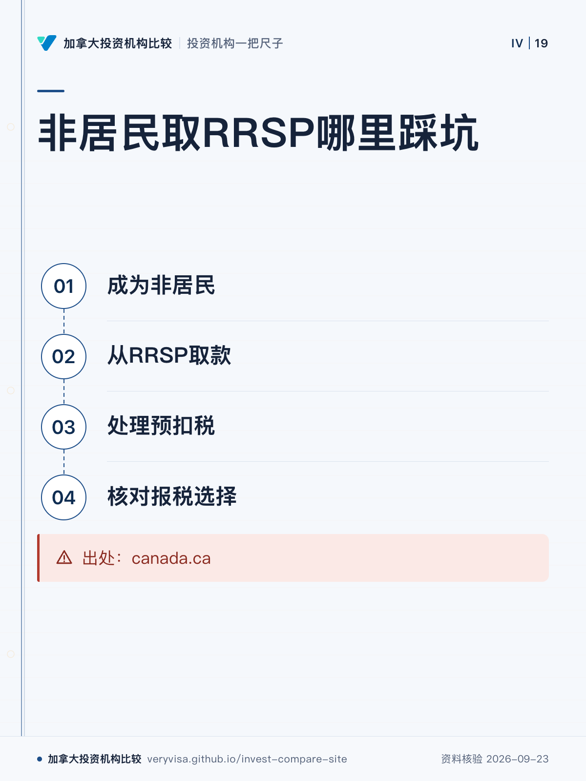 非居民取RRSP哪里踩坑;成为非居民;从RRSP取款;处理预扣税;核对报税选择;出处:canada.ca
