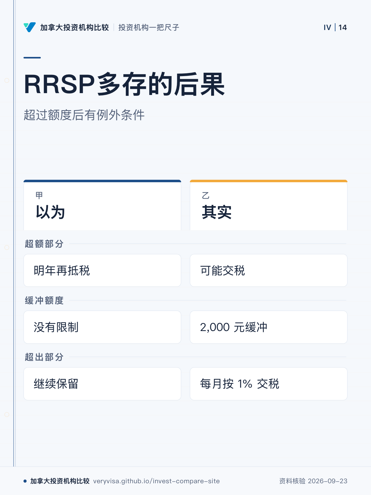 RRSP多存的后果;超过额度后有例外条件;以为;其实;超额部分;缓冲额度;超出部分