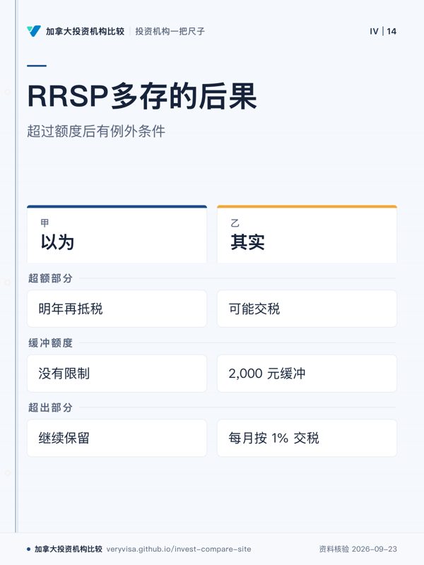 RRSP多存的后果；超过额度后有例外条件；以为；其实；超额部分；缓冲额度；超出部分