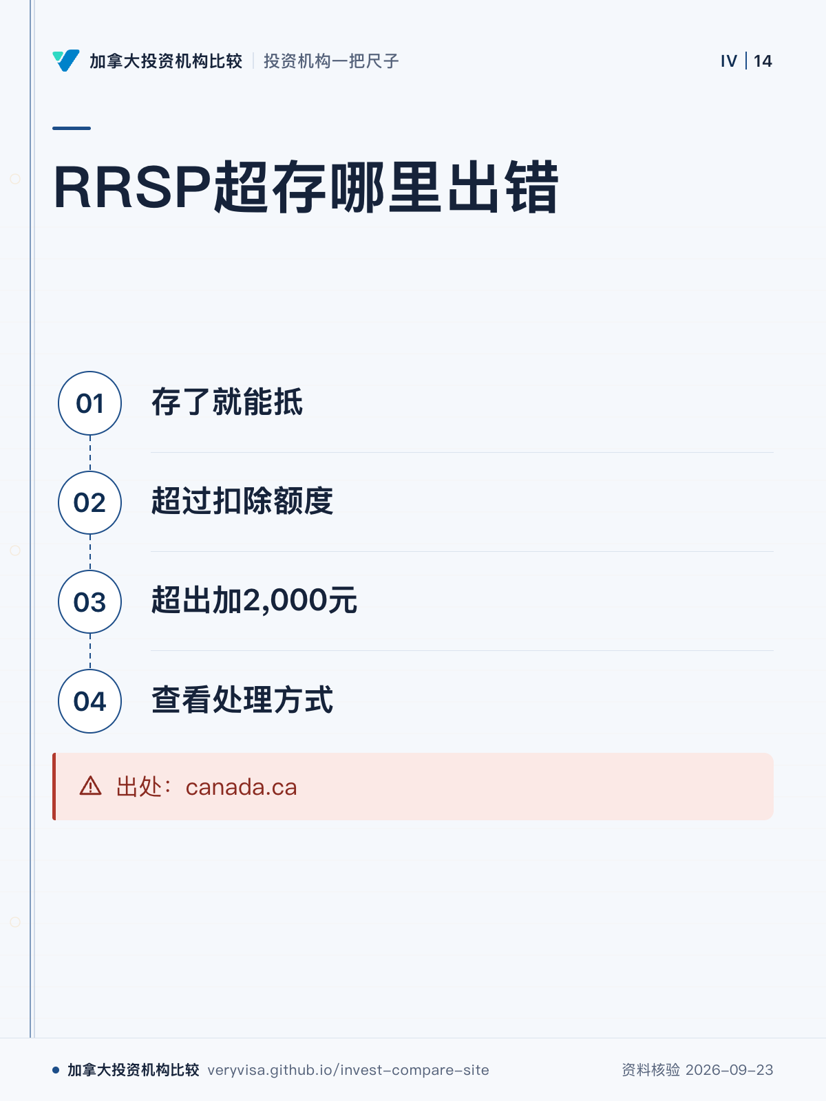 RRSP超存哪里出错;存了就能抵;超过扣除额度;超出加2,000元;查看处理方式;出处:canada.ca