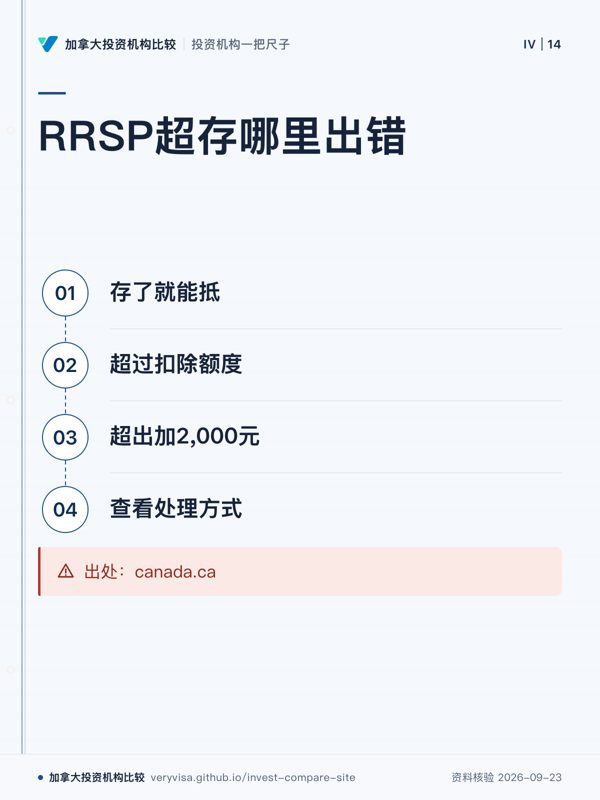 RRSP超存哪里出错；存了就能抵；超过扣除额度；超出加2,000元；查看处理方式；出处：canada.ca