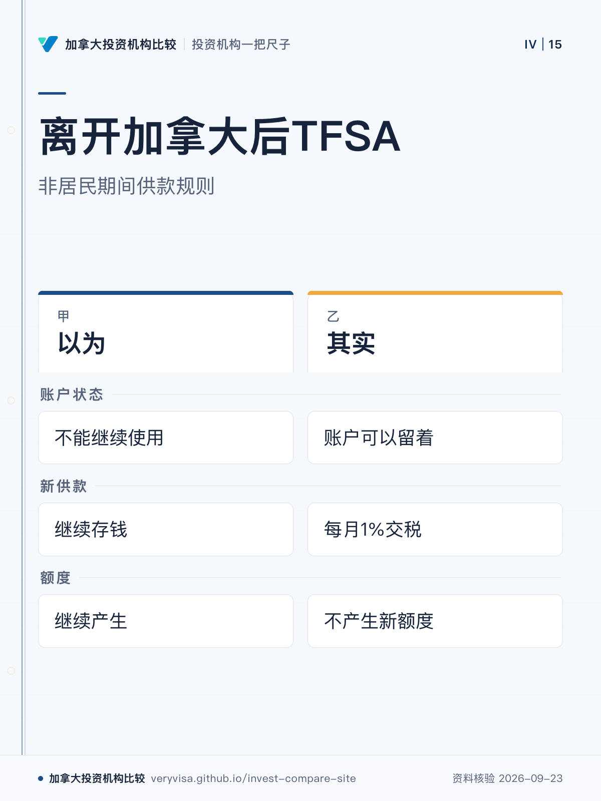离开加拿大后TFSA；非居民期间供款规则；以为；其实；账户状态；新供款；额度