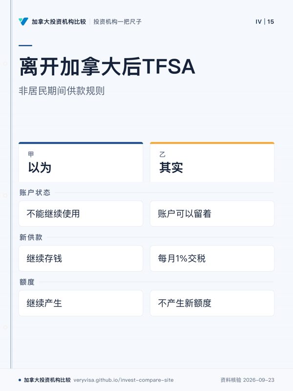离开加拿大后TFSA；非居民期间供款规则；以为；其实；账户状态；新供款；额度
