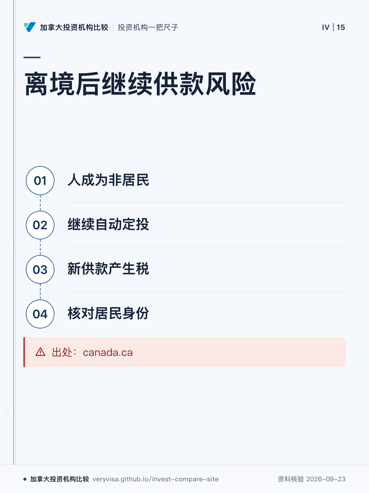 离境后继续供款风险;人成为非居民;继续自动定投;新供款产生税;核对居民身份;出处:canada.ca
