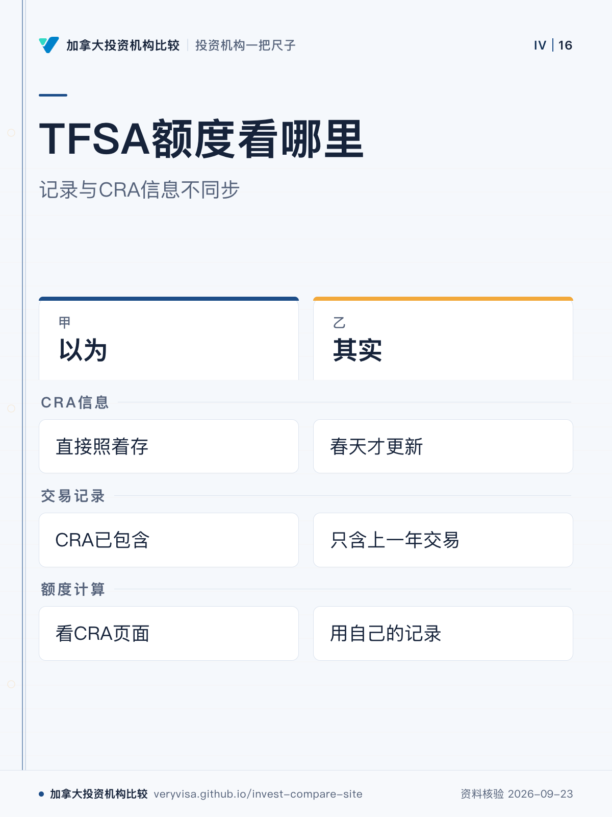 TFSA额度看哪里；记录与CRA信息不同步；以为；其实；CRA信息；交易记录；额度计算
