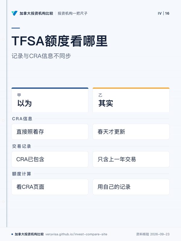TFSA额度看哪里；记录与CRA信息不同步；以为；其实；CRA信息；交易记录；额度计算