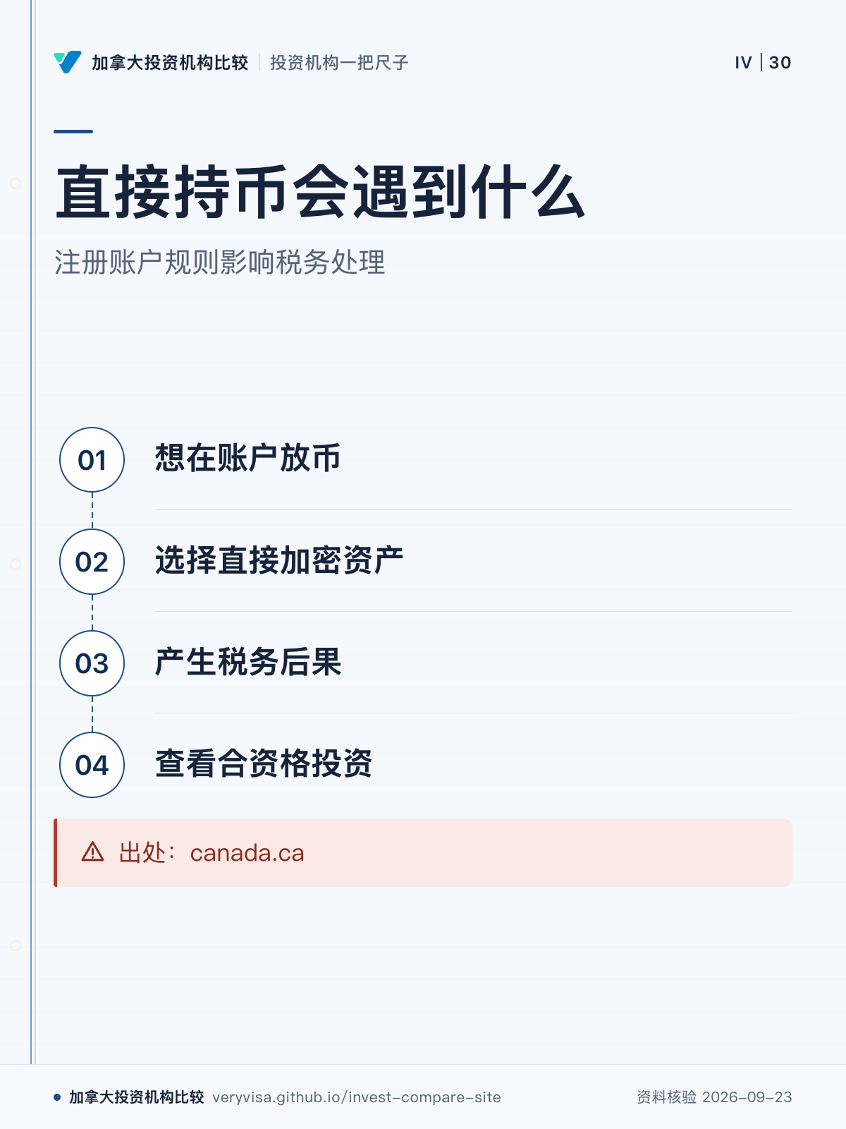 直接持币会遇到什么；注册账户规则影响税务处理；想在账户放币；选择直接加密资产；产生税务后果；查看合资格投资；出处：canada.ca