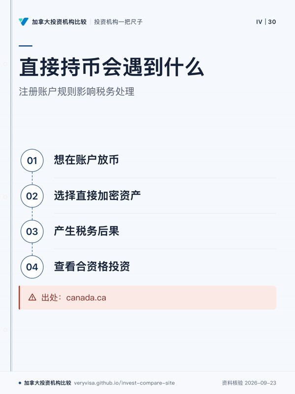 直接持币会遇到什么；注册账户规则影响税务处理；想在账户放币；选择直接加密资产；产生税务后果；查看合资格投资；出处：canada.ca