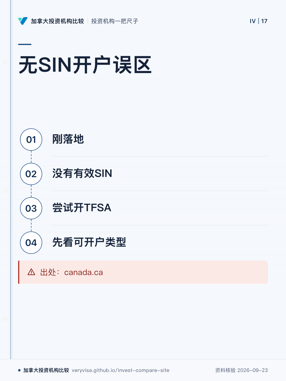 无SIN开户误区;刚落地;没有有效SIN;尝试开TFSA;先看可开户类型;出处:canada.ca