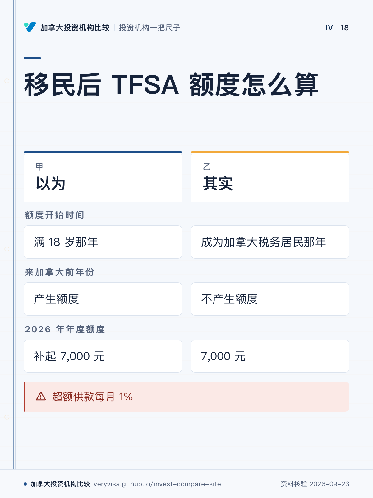 移民后 TFSA 额度怎么算;以为;其实;额度开始时间;来加拿大前年份;2026 年年度额度;超额供款每月 1%
