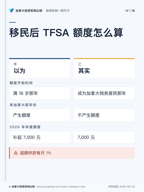 移民后 TFSA 额度怎么算；以为；其实；额度开始时间；来加拿大前年份；2026 年年度额度；超额供款每月 1%