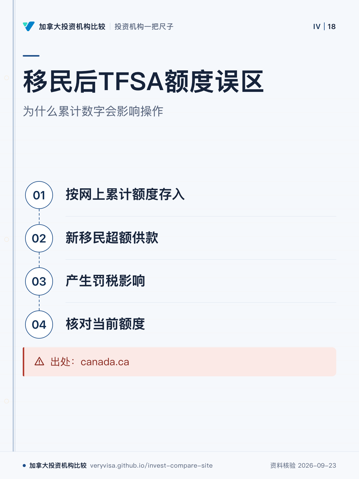 移民后TFSA额度误区;为什么累计数字会影响操作;按网上累计额度存入;新移民超额供款;产生罚税影响;核对当前额度;出处:canada.ca