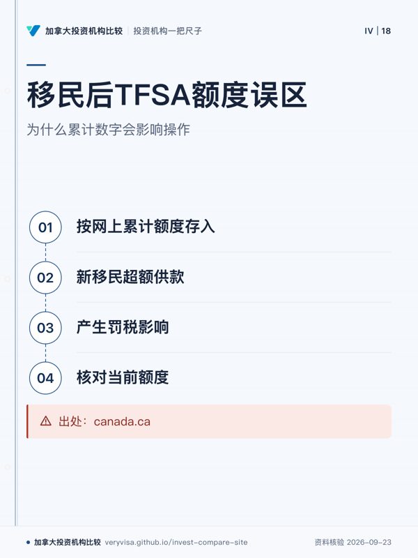 移民后TFSA额度误区；为什么累计数字会影响操作；按网上累计额度存入；新移民超额供款；产生罚税影响；核对当前额度；出处：canada.ca