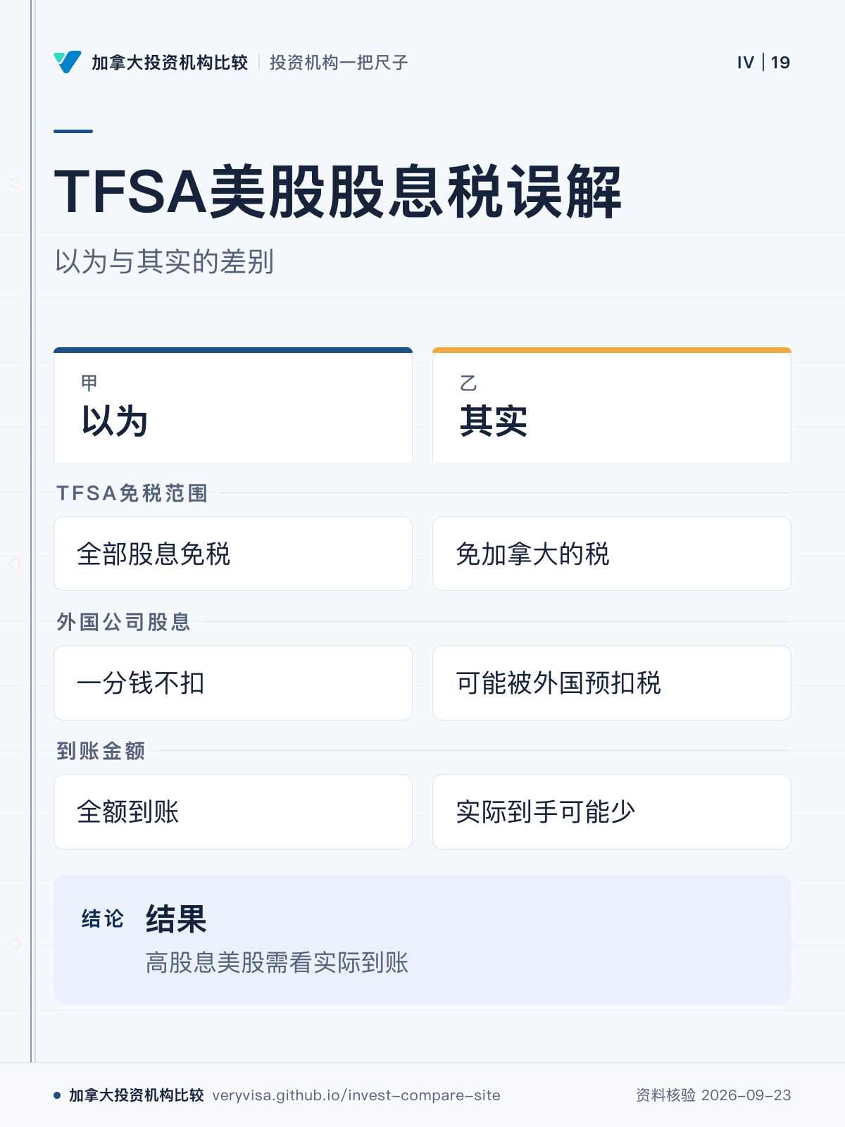 TFSA美股股息税误解;以为与其实的差别;以为;其实;TFSA免税范围;外国公司股息;到账金额;结果