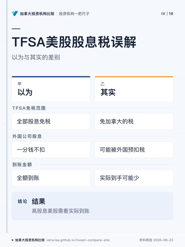 TFSA美股股息税误解；以为与其实的差别；以为；其实；TFSA免税范围；外国公司股息；到账金额；结果