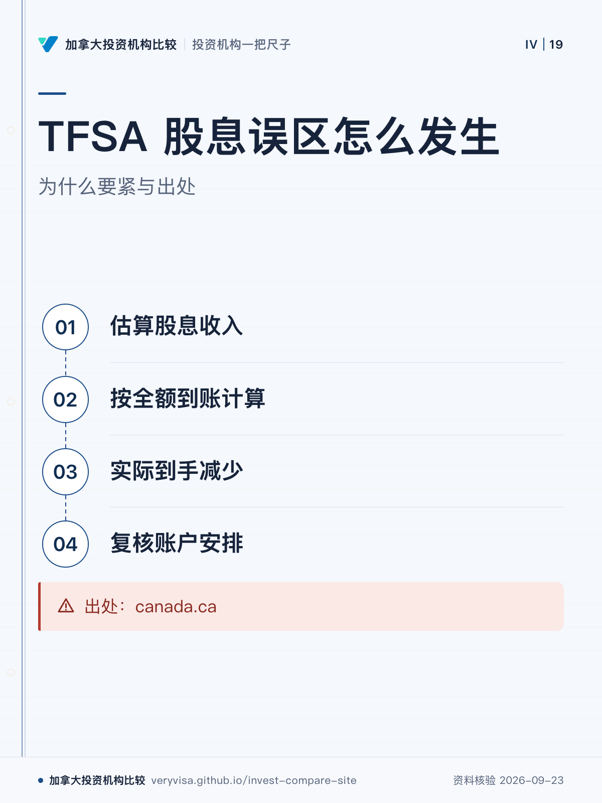 TFSA 股息误区怎么发生；为什么要紧与出处；估算股息收入；按全额到账计算；实际到手减少；复核账户安排；出处：canada.ca