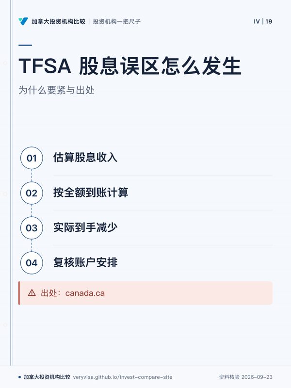 TFSA 股息误区怎么发生；为什么要紧与出处；估算股息收入；按全额到账计算；实际到手减少；复核账户安排；出处：canada.ca