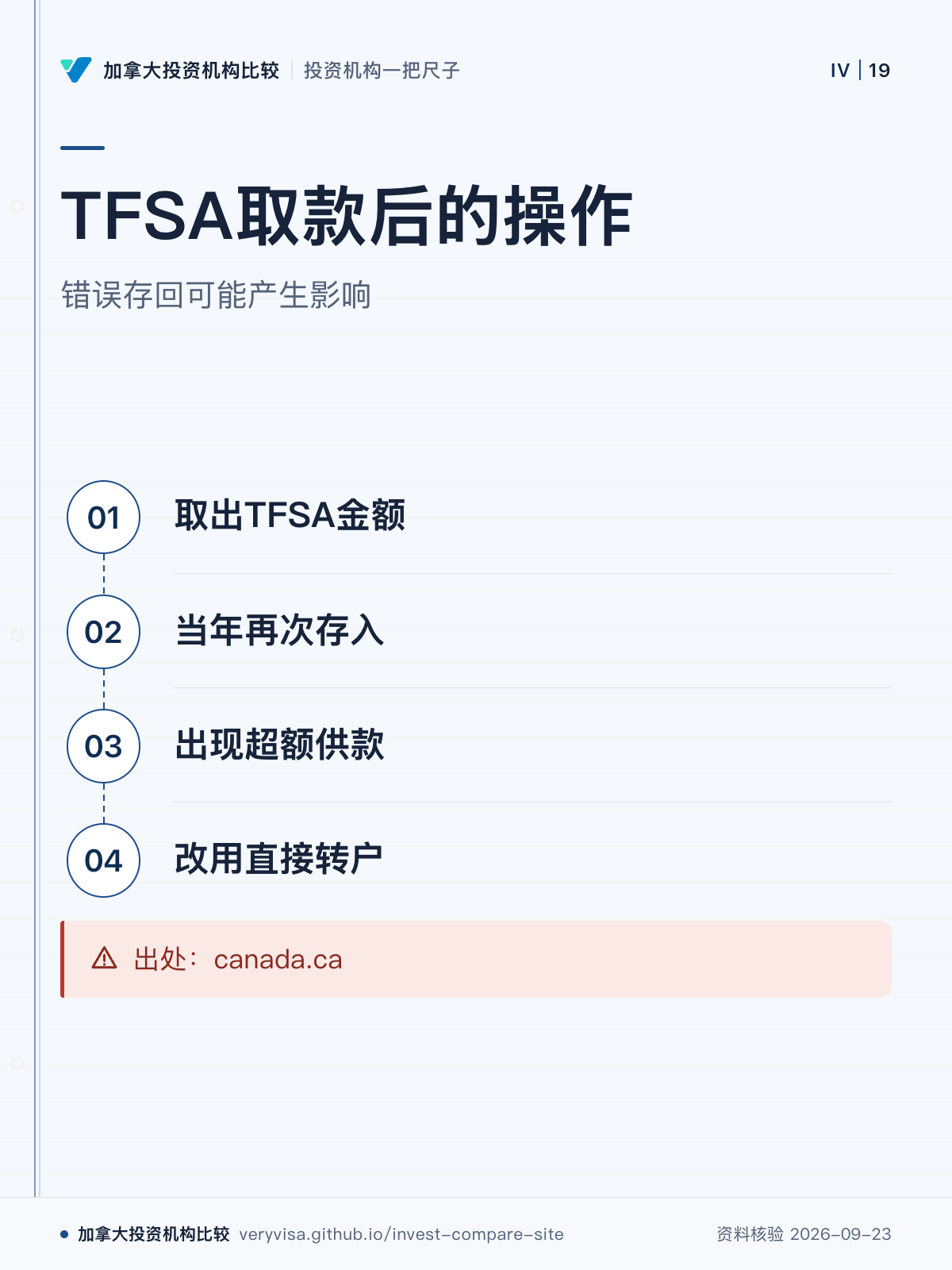 TFSA取款后的操作;错误存回可能产生影响;取出TFSA金额;当年再次存入;出现超额供款;改用直接转户;出处:canada.ca