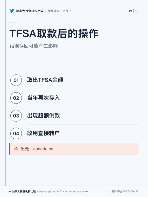 TFSA取款后的操作；错误存回可能产生影响；取出TFSA金额；当年再次存入；出现超额供款；改用直接转户；出处：canada.ca