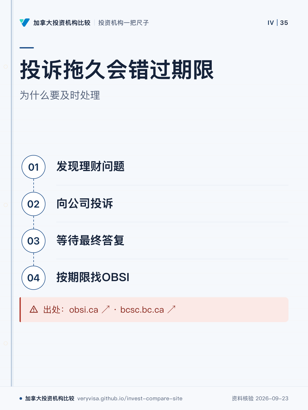 投诉拖久会错过期限；为什么要及时处理；发现理财问题；向公司投诉；等待最终答复；按期限找OBSI；出处：obsi.ca ↗ · bcsc.bc.ca ↗