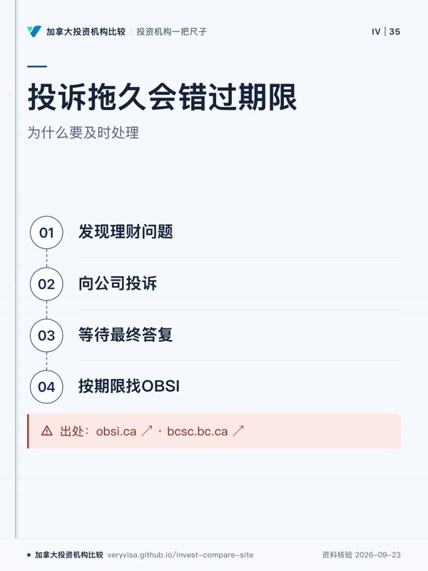 投诉拖久会错过期限；为什么要及时处理；发现理财问题；向公司投诉；等待最终答复；按期限找OBSI；出处：obsi.ca ↗ · bcsc.bc.ca ↗