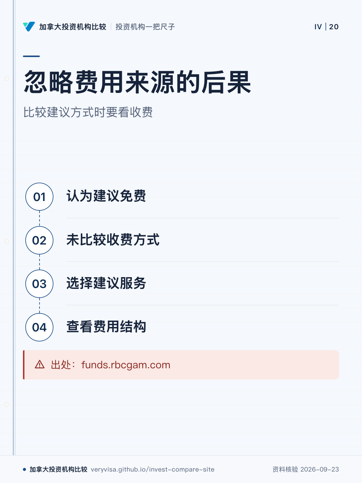 忽略费用来源的后果;比较建议方式时要看收费;认为建议免费;未比较收费方式;选择建议服务;查看费用结构;出处:funds.rbcgam.com