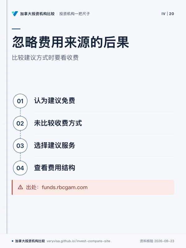 忽略费用来源的后果；比较建议方式时要看收费；认为建议免费；未比较收费方式；选择建议服务；查看费用结构；出处：funds.rbcgam.com