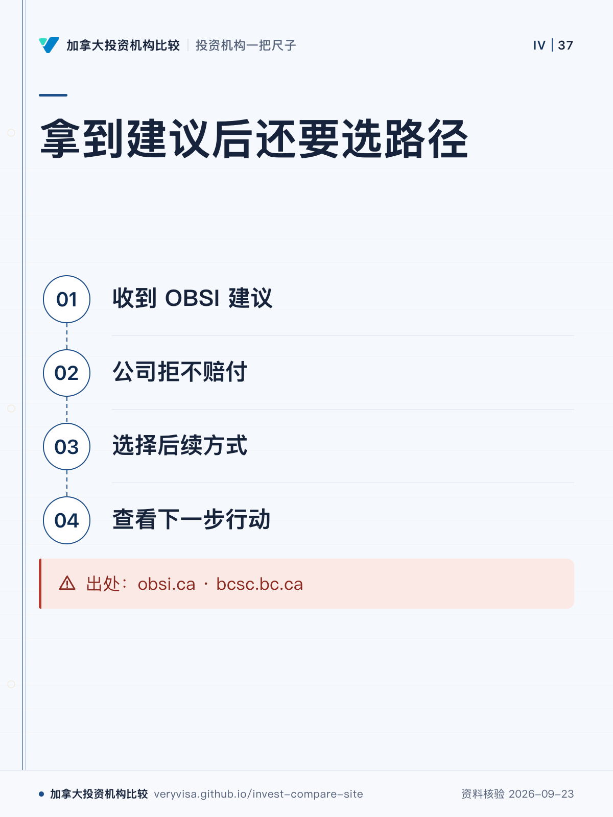 拿到建议后还要选路径;收到 OBSI 建议;公司拒不赔付;选择后续方式;查看下一步行动;出处:obsi.ca · bcsc.bc.ca