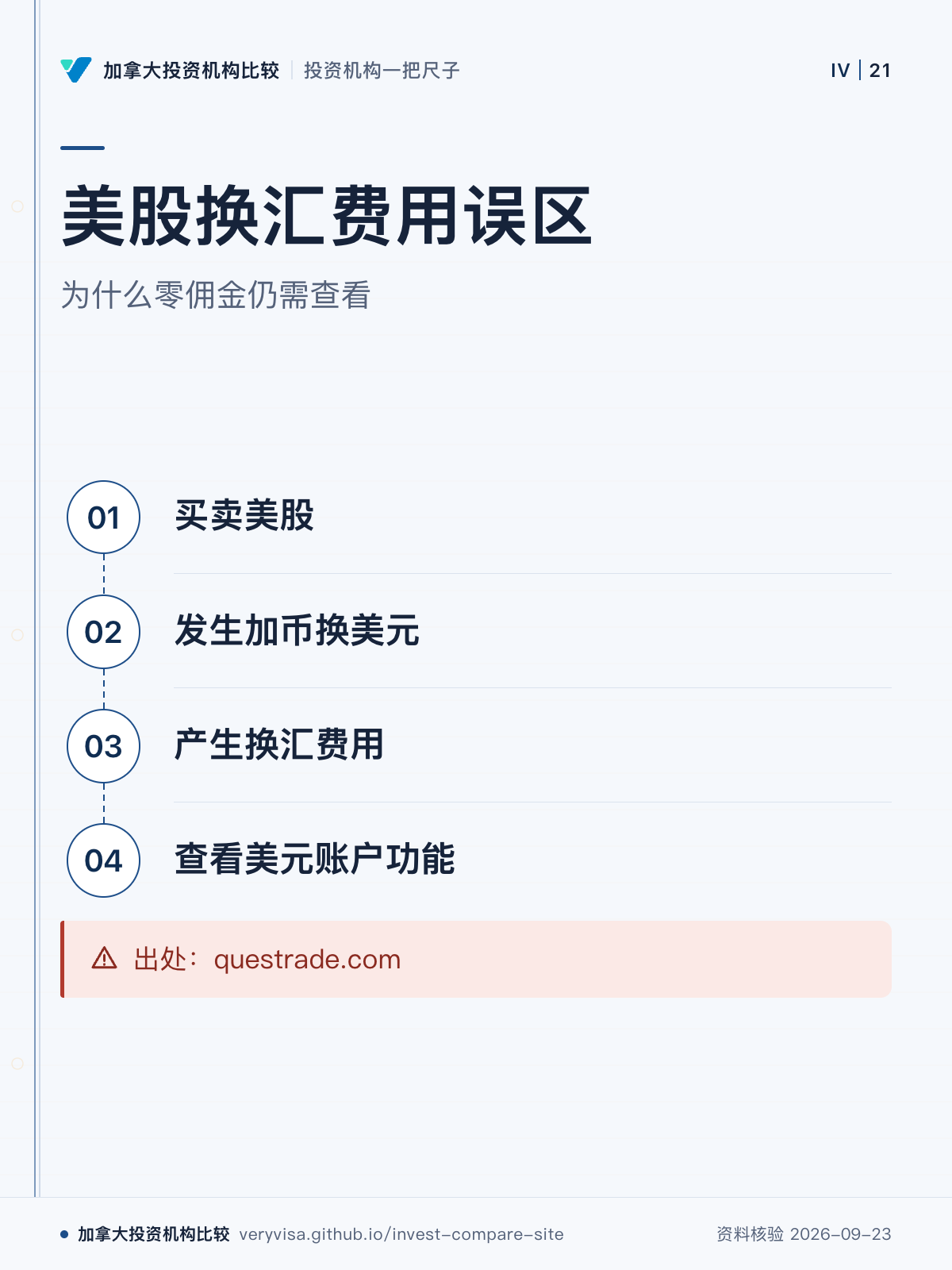 美股换汇费用误区;为什么零佣金仍需查看;买卖美股;发生加币换美元;产生换汇费用;查看美元账户功能;出处:questrade.com
