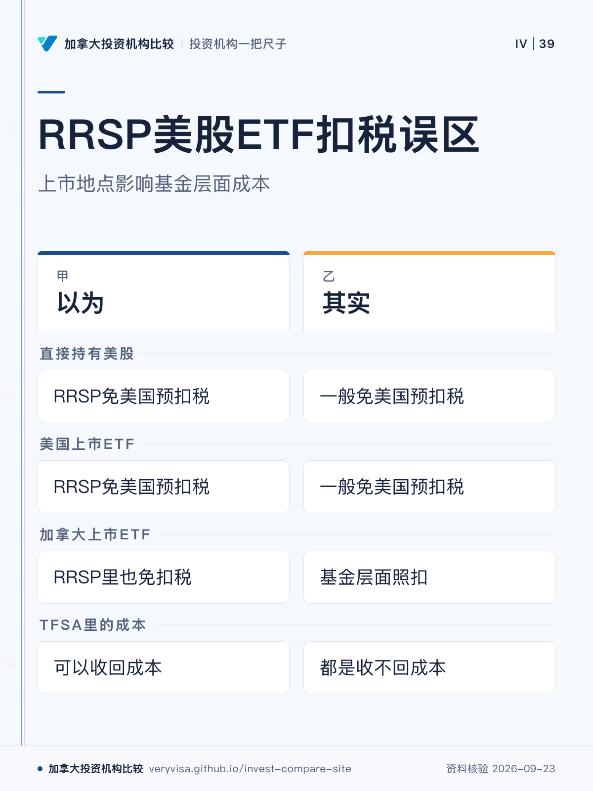 RRSP美股ETF扣税误区；上市地点影响基金层面成本；以为；其实；直接持有美股；美国上市ETF；加拿大上市ETF；TFSA里的成本