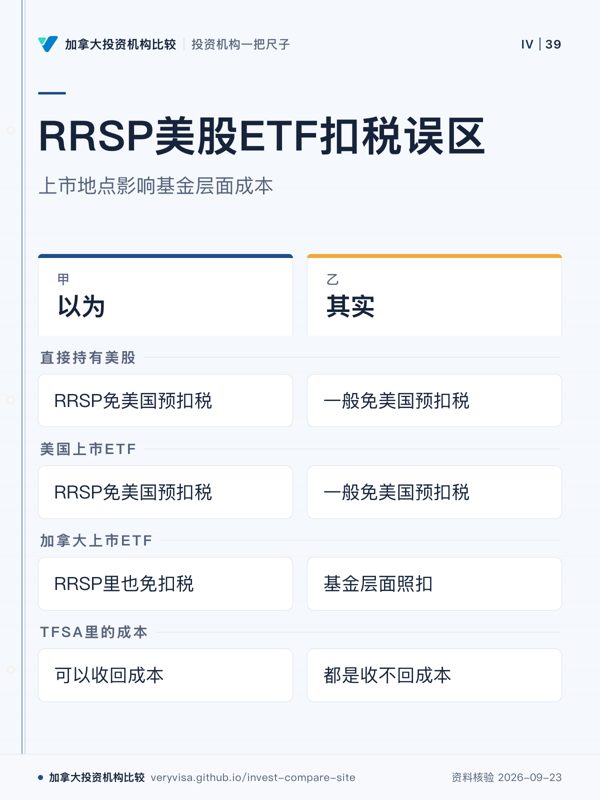 RRSP美股ETF扣税误区；上市地点影响基金层面成本；以为；其实；直接持有美股；美国上市ETF；加拿大上市ETF；TFSA里的成本