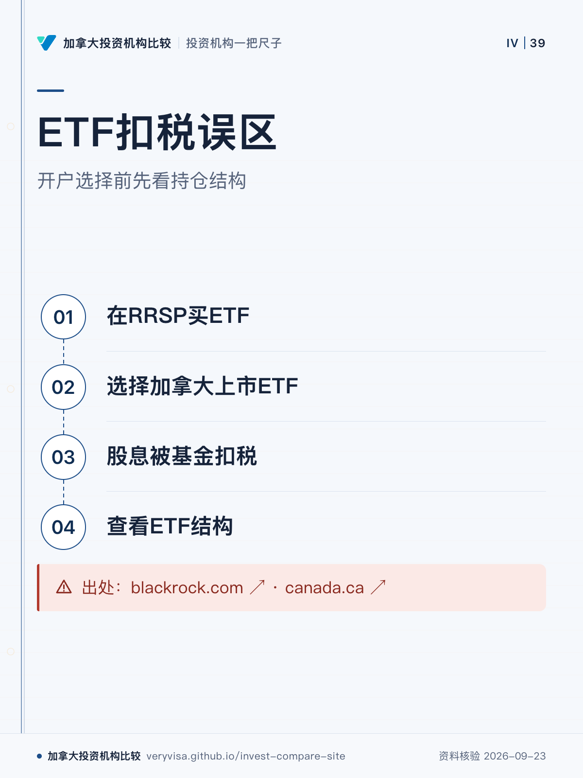 ETF扣税误区;开户选择前先看持仓结构;在RRSP买ETF;选择加拿大上市ETF;股息被基金扣税;查看ETF结构;出处:blackrock.com ↗ · canada.ca ↗