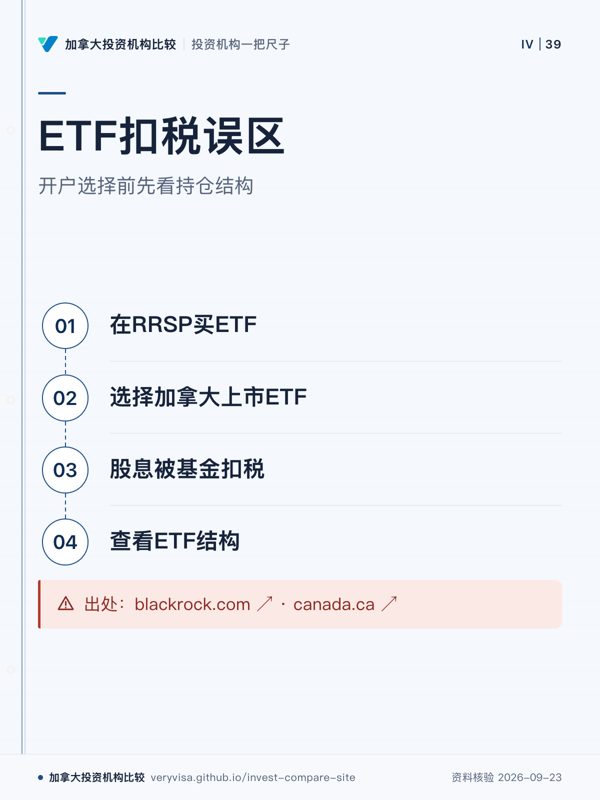ETF扣税误区；开户选择前先看持仓结构；在RRSP买ETF；选择加拿大上市ETF；股息被基金扣税；查看ETF结构；出处：blackrock.com ↗ · canada.ca ↗