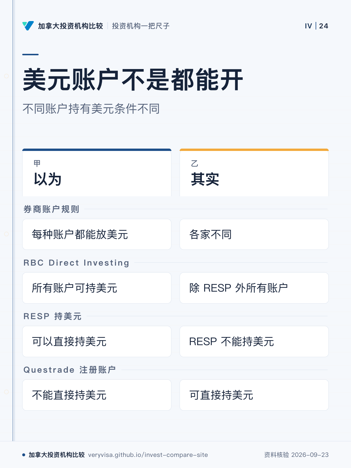 美元账户不是都能开;不同账户持有美元条件不同;以为;其实;券商账户规则;RBC Direct Investing;RESP 持美元;Questrade 注册账户