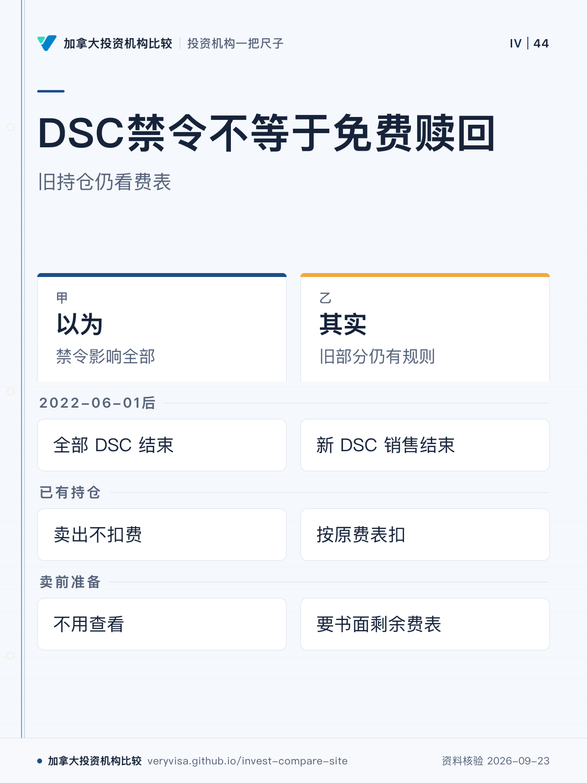 DSC禁令不等于免费赎回；旧持仓仍看费表；以为；其实；2022-06-01后；已有持仓；卖前准备