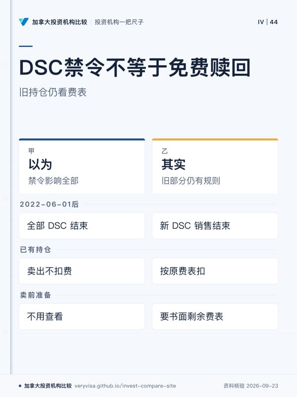 DSC禁令不等于免费赎回;旧持仓仍看费表;以为;其实;2022-06-01后;已有持仓;卖前准备