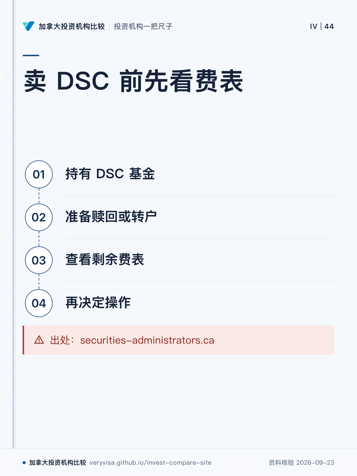 卖 DSC 前先看费表；持有 DSC 基金；准备赎回或转户；查看剩余费表；再决定操作；出处：securities-administrators.ca