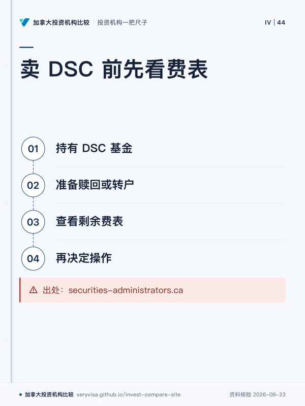 卖 DSC 前先看费表;持有 DSC 基金;准备赎回或转户;查看剩余费表;再决定操作;出处:securities-administrators.ca