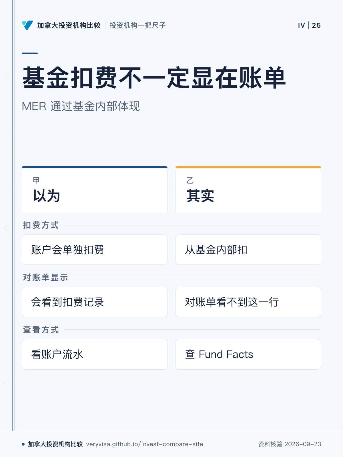 基金扣费不一定显在账单；MER 通过基金内部体现；以为；其实；扣费方式；对账单显示；查看方式