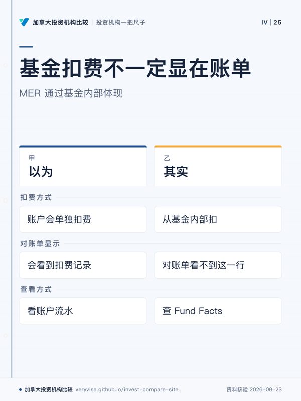 基金扣费不一定显在账单；MER 通过基金内部体现；以为；其实；扣费方式；对账单显示；查看方式