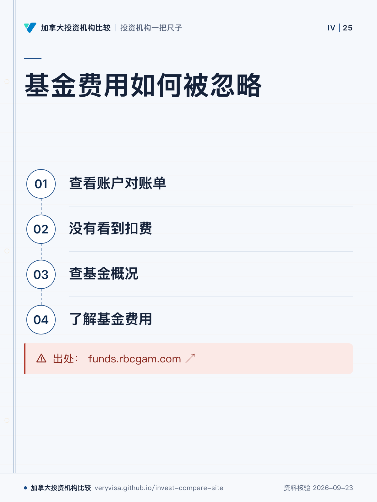 基金费用如何被忽略;查看账户对账单;没有看到扣费;查基金概况;了解基金费用;出处: funds.rbcgam.com ↗