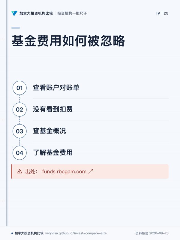 基金费用如何被忽略；查看账户对账单；没有看到扣费；查基金概况；了解基金费用；出处： funds.rbcgam.com ↗